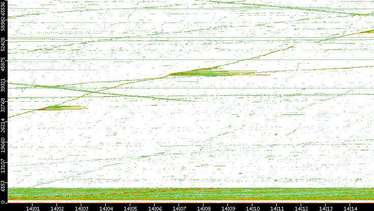Src. Port vs. Time