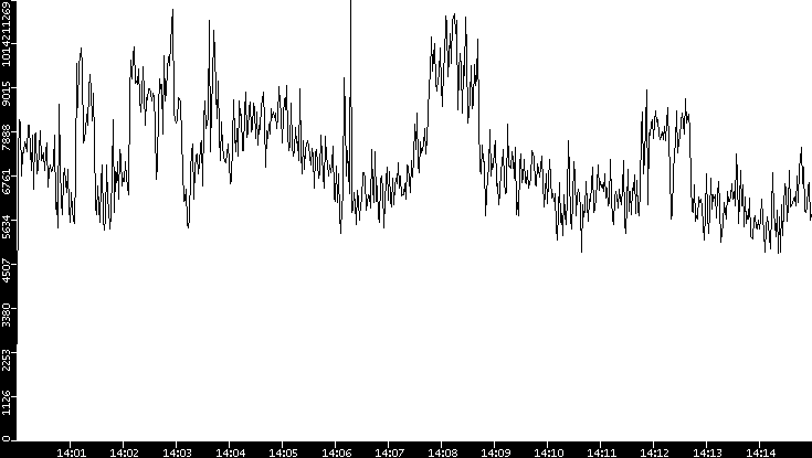 Throughput vs. Time
