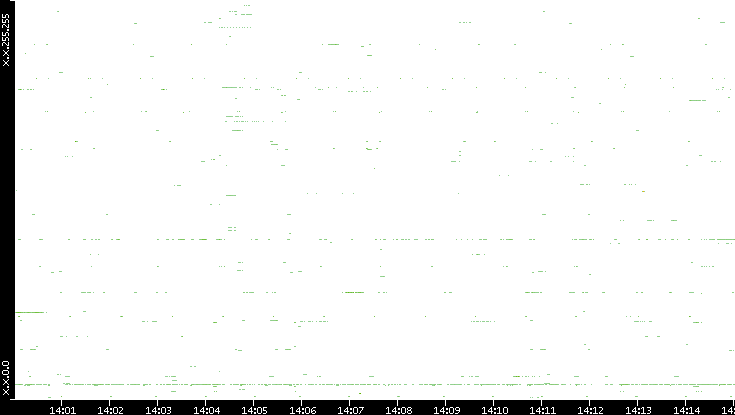 Dest. IP vs. Time