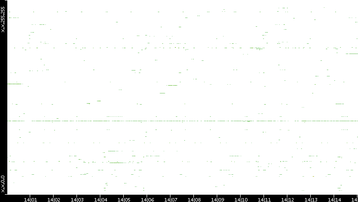 Src. IP vs. Time