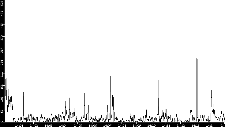 Throughput vs. Time