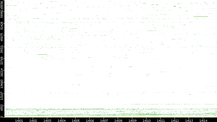 Dest. Port vs. Time