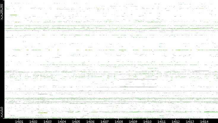 Src. IP vs. Time