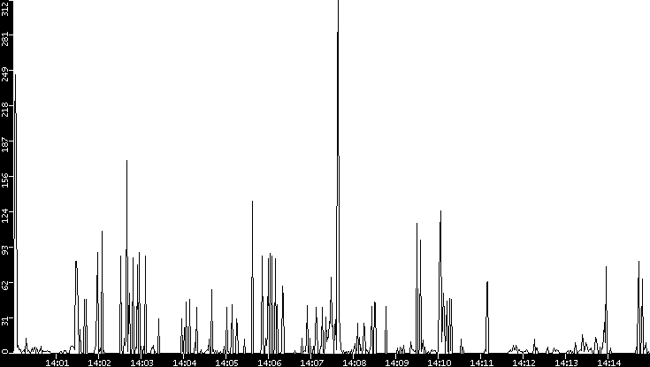 Throughput vs. Time