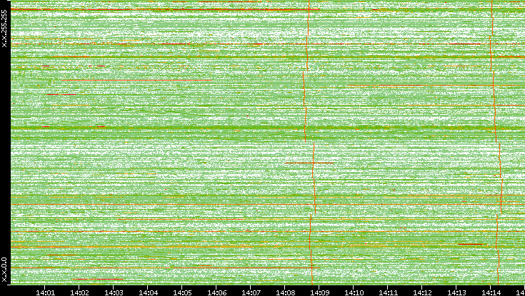 Dest. IP vs. Time