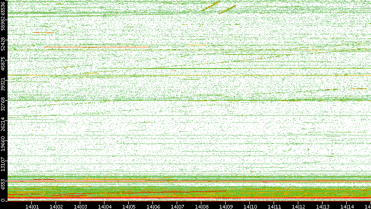 Dest. Port vs. Time