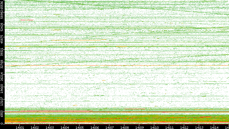 Src. Port vs. Time