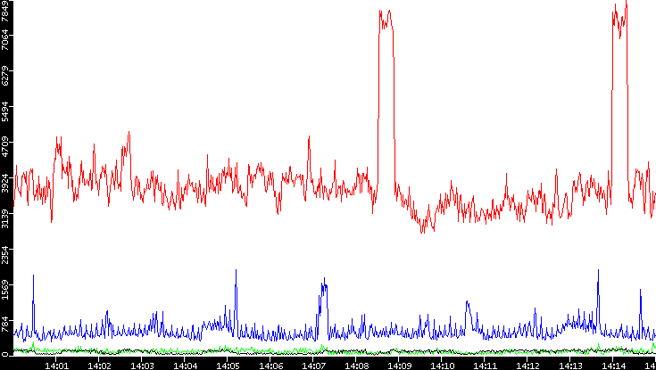 Nb. of Packets vs. Time