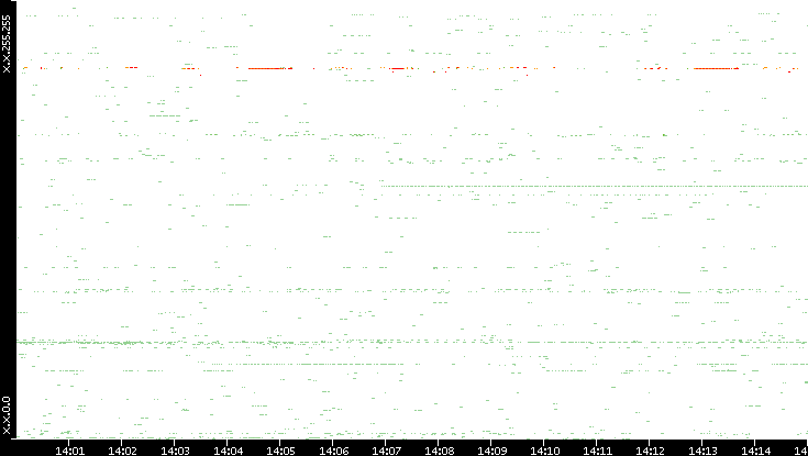 Src. IP vs. Time