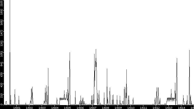 Throughput vs. Time