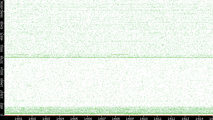 Dest. Port vs. Time