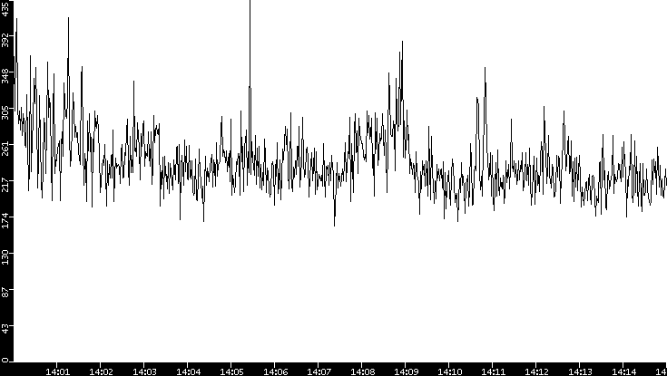 Throughput vs. Time