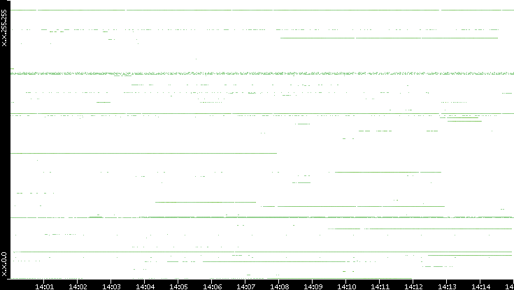 Dest. IP vs. Time