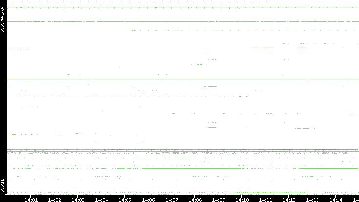 Src. IP vs. Time