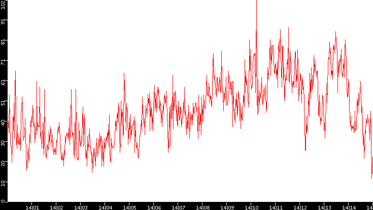 Nb. of Packets vs. Time