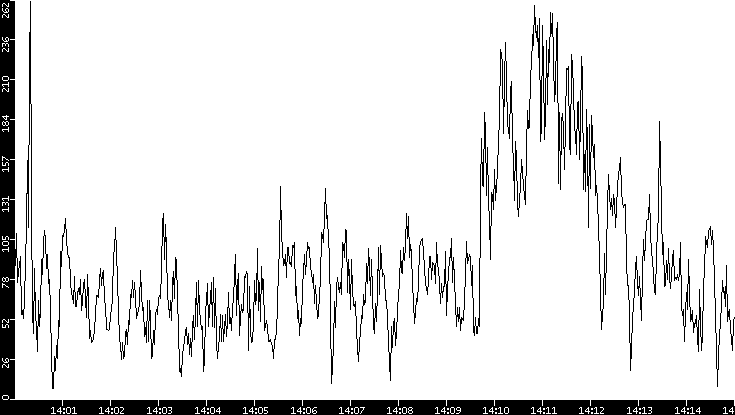 Throughput vs. Time