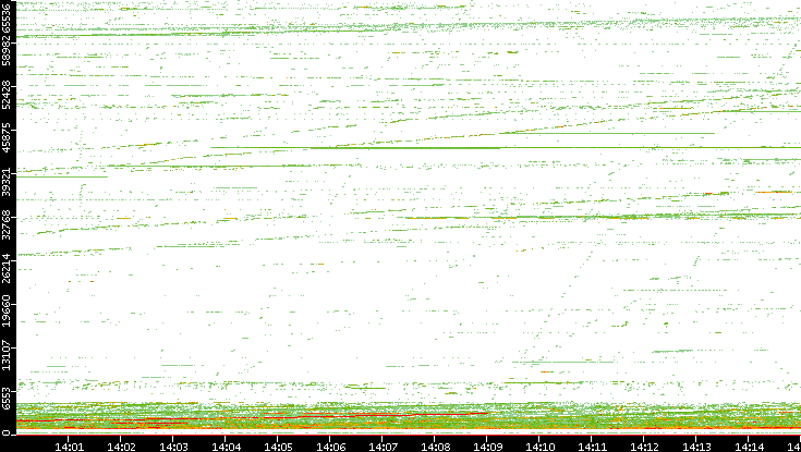 Dest. Port vs. Time