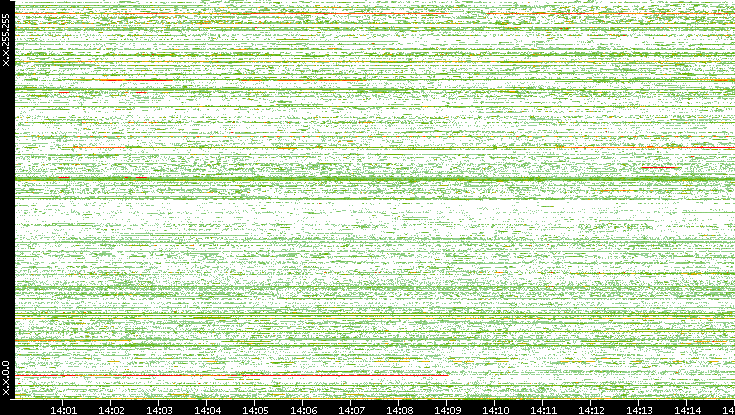 Src. IP vs. Time