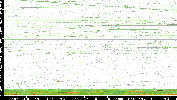 Src. Port vs. Time