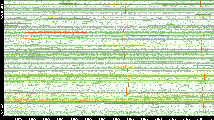 Dest. IP vs. Time