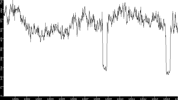 Average Packet Size vs. Time