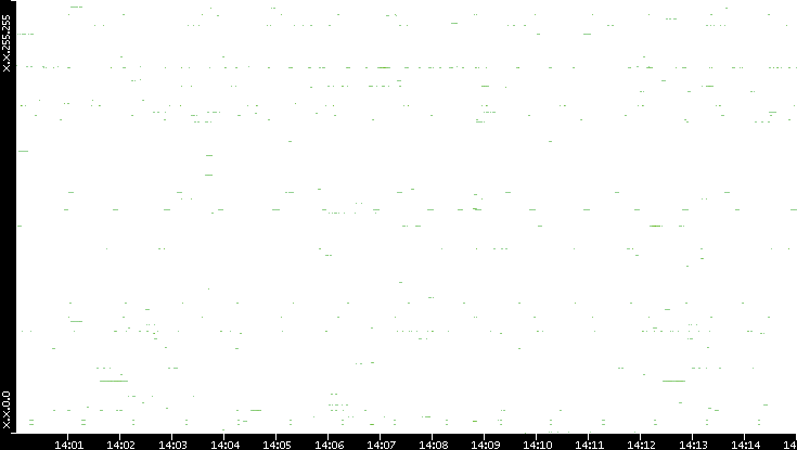 Dest. IP vs. Time