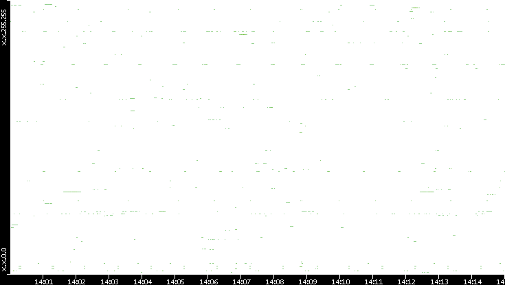 Src. IP vs. Time
