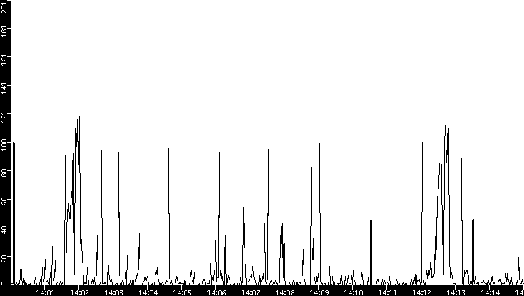 Throughput vs. Time