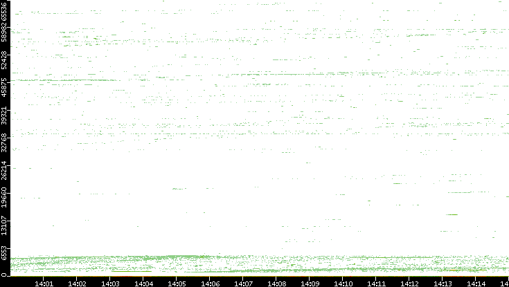 Dest. Port vs. Time