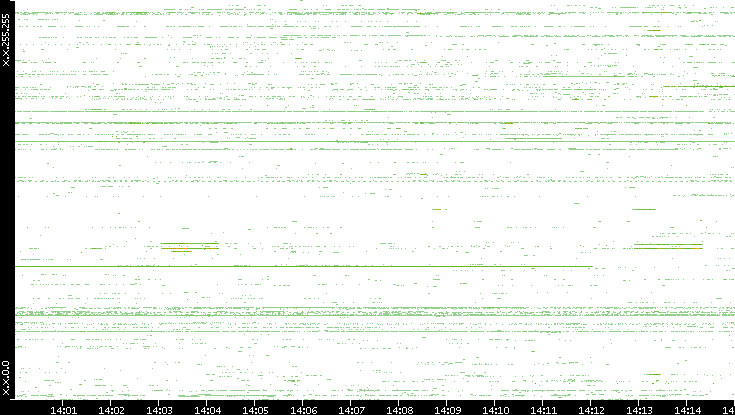 Src. IP vs. Time