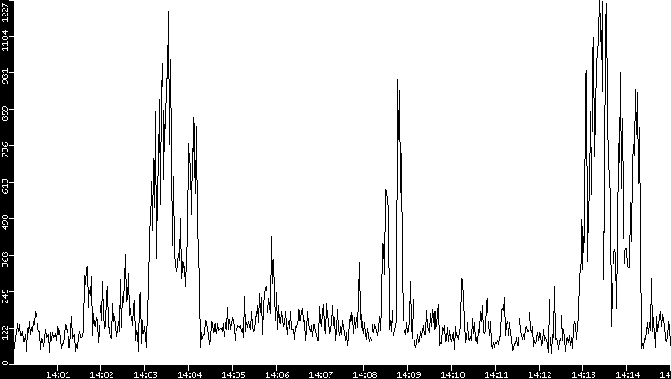 Throughput vs. Time