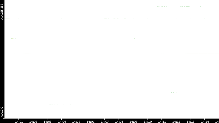 Dest. IP vs. Time