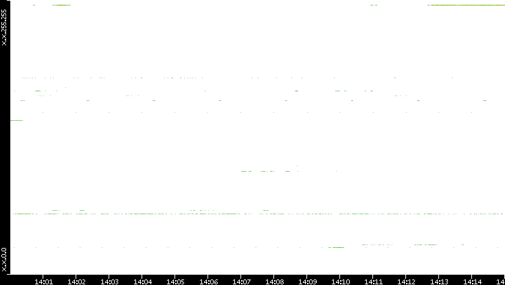Src. IP vs. Time