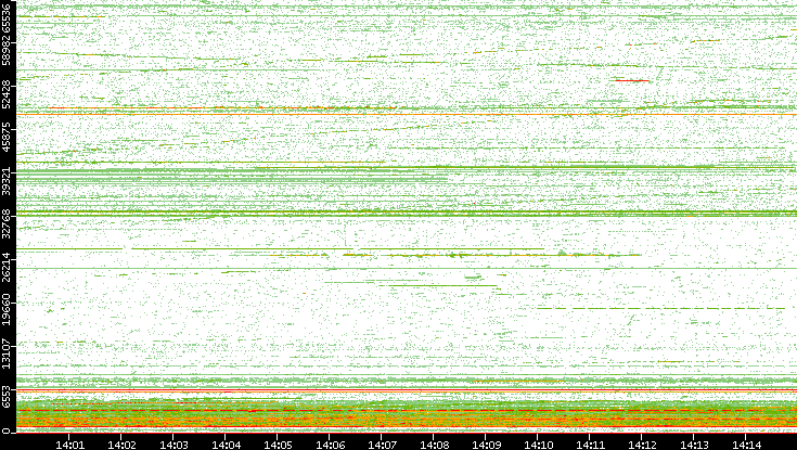 Dest. Port vs. Time