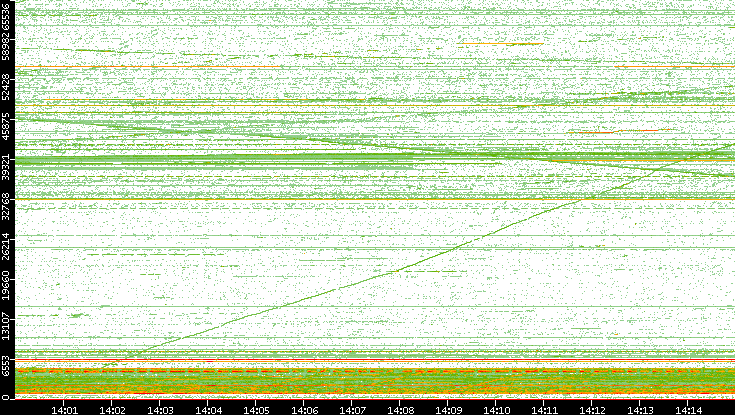 Src. Port vs. Time