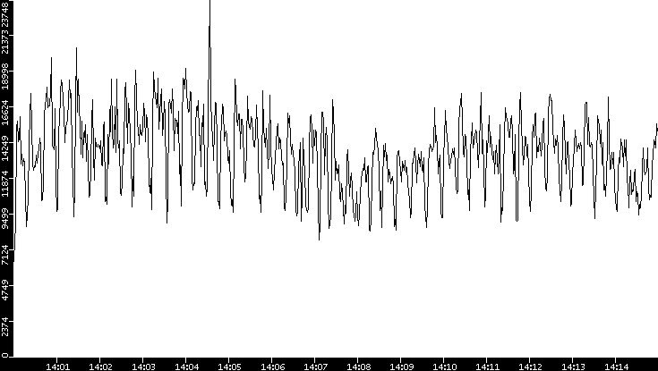Throughput vs. Time