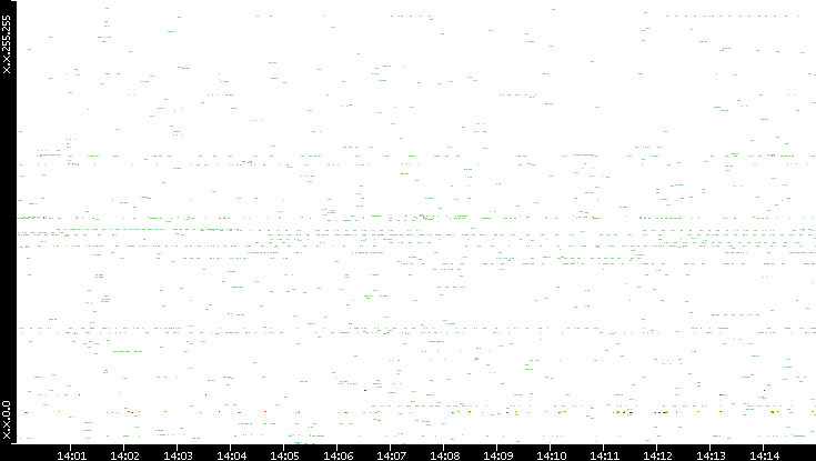 Src. IP vs. Time