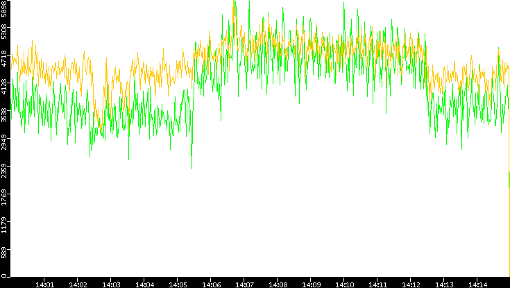 Entropy of Port vs. Time