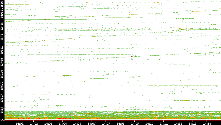 Dest. Port vs. Time