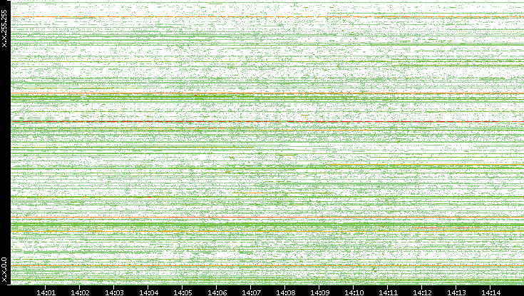 Dest. IP vs. Time