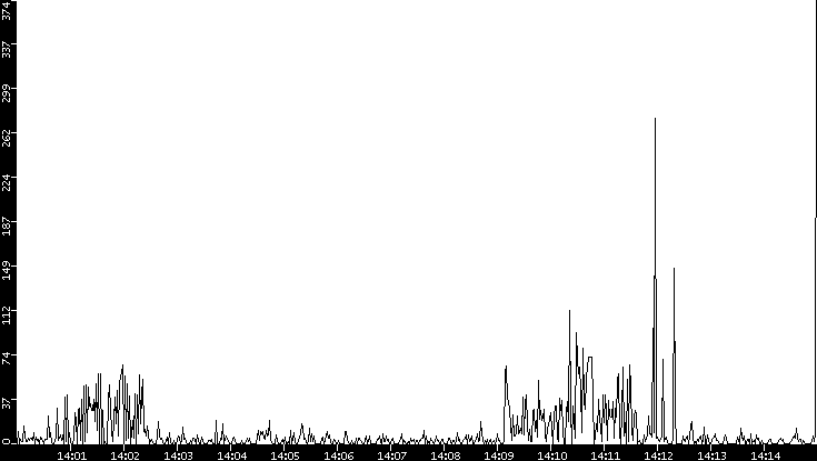 Throughput vs. Time