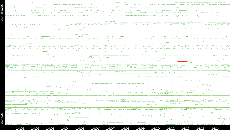 Src. IP vs. Time