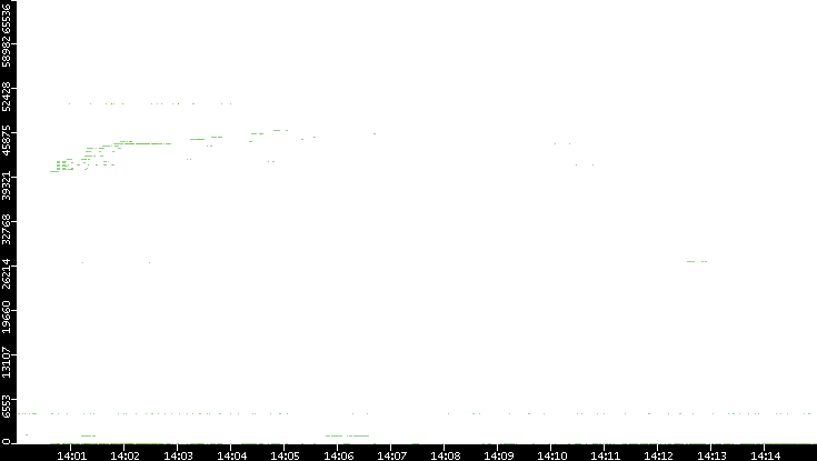 Dest. Port vs. Time