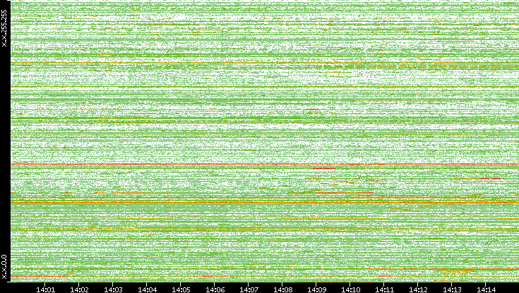 Dest. IP vs. Time