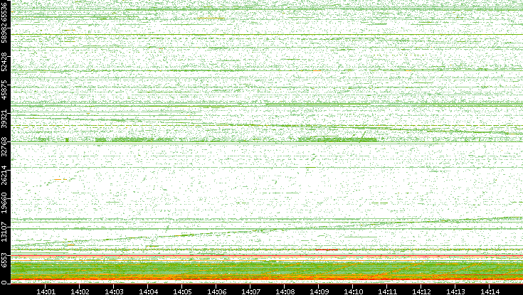 Src. Port vs. Time