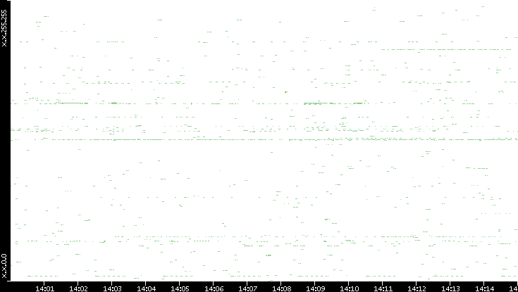 Src. IP vs. Time