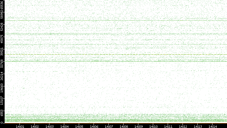 Src. Port vs. Time