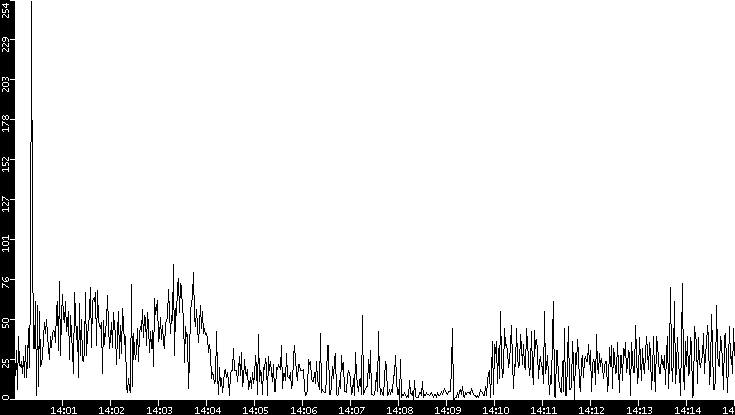 Throughput vs. Time