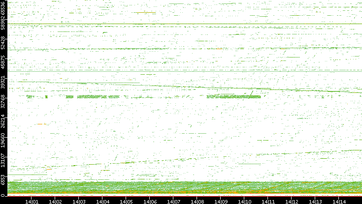 Src. Port vs. Time