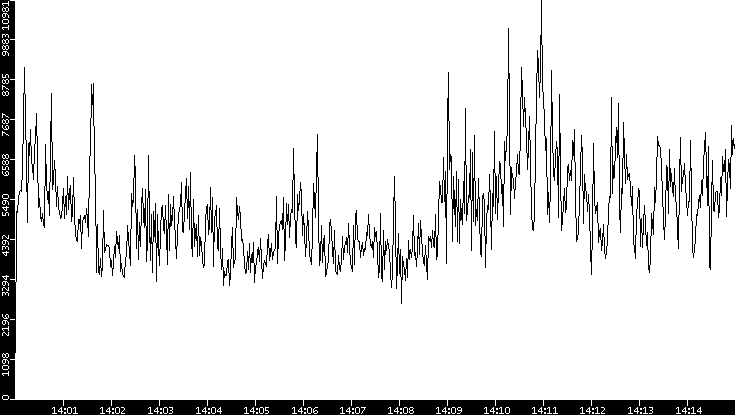 Throughput vs. Time